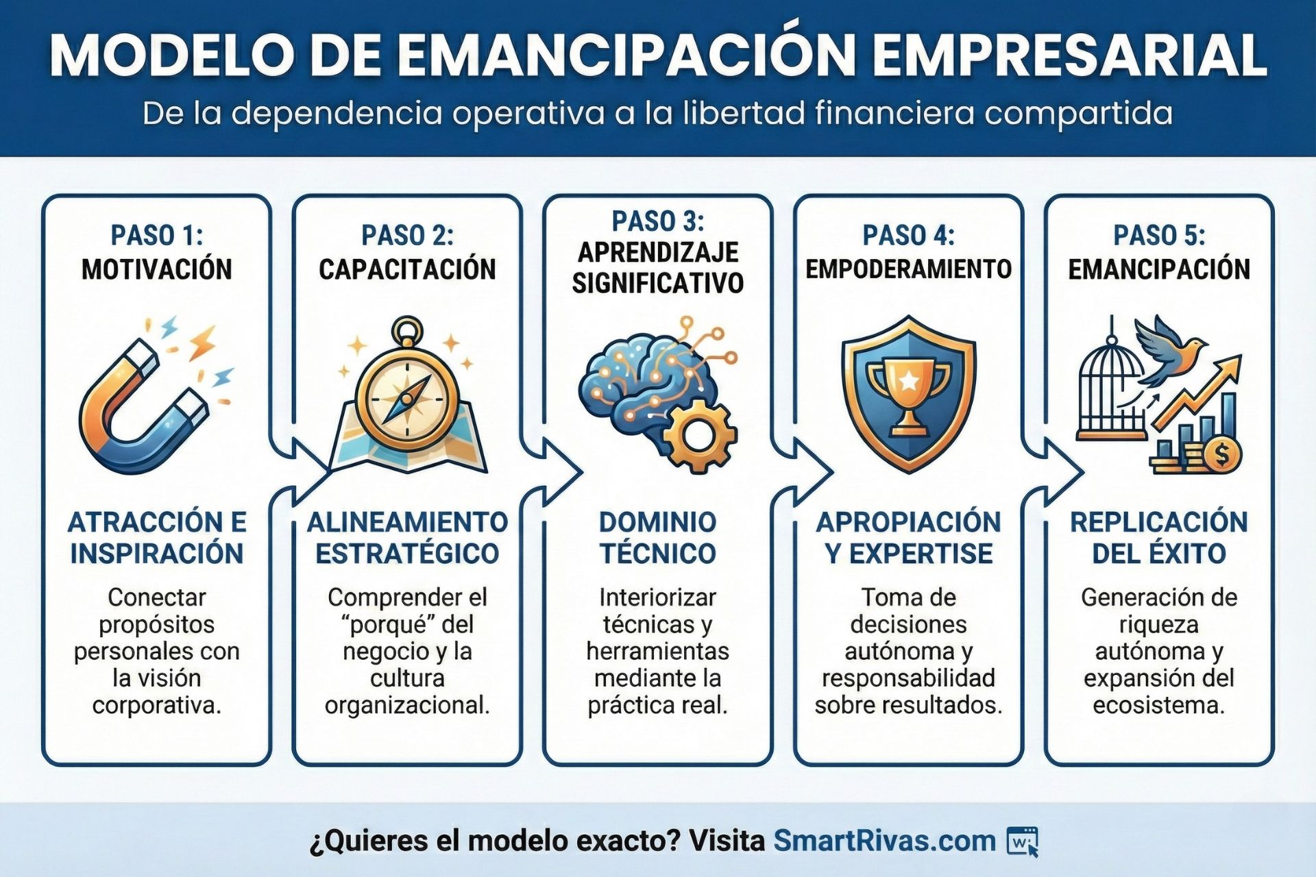 Modelo de emancipación empresarial
